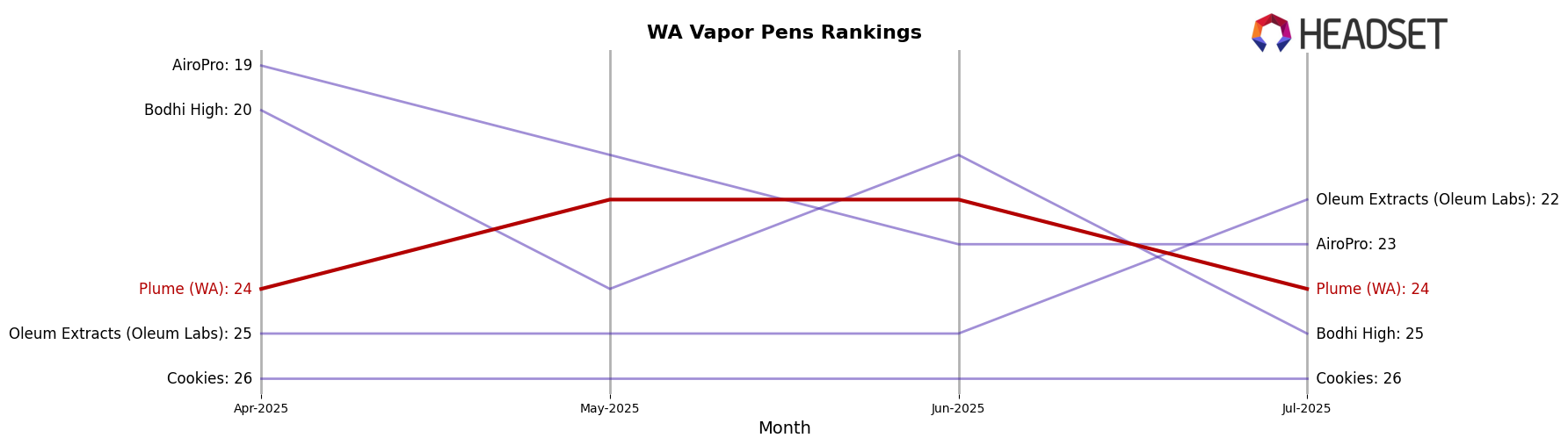 Plume (WA) market ranking for WA Vapor Pens