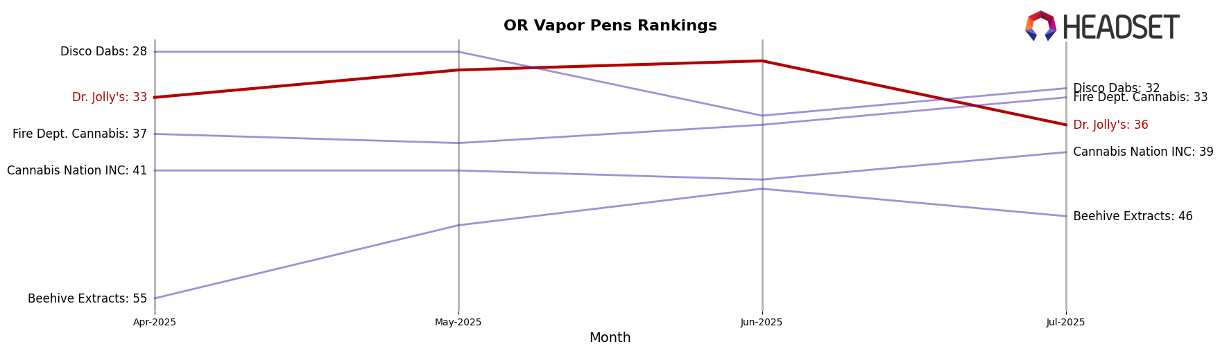 Dr. Jolly's market ranking for OR Vapor Pens