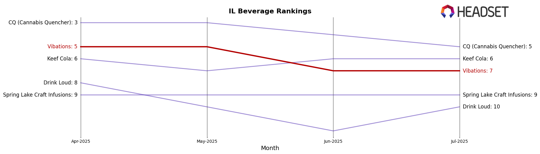 Vibations market ranking for IL Beverage