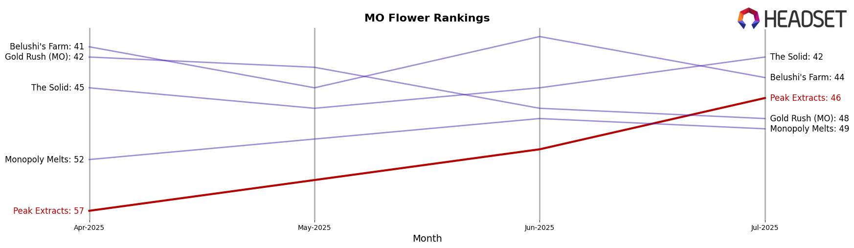 Peak Extracts market ranking for MO Flower