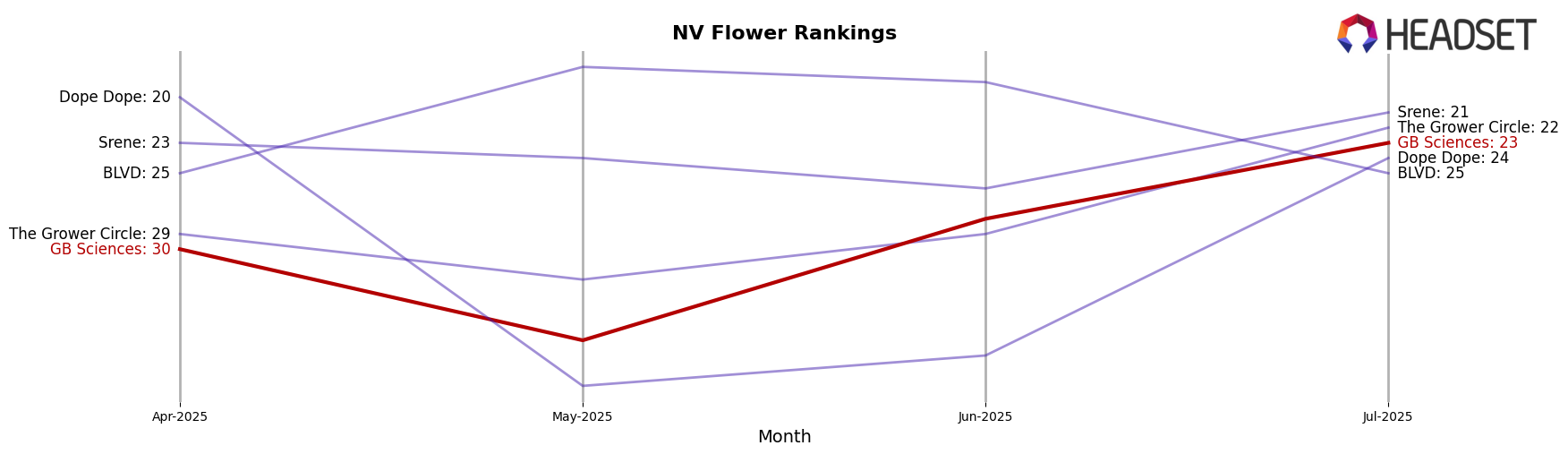 GB Sciences market ranking for NV Flower