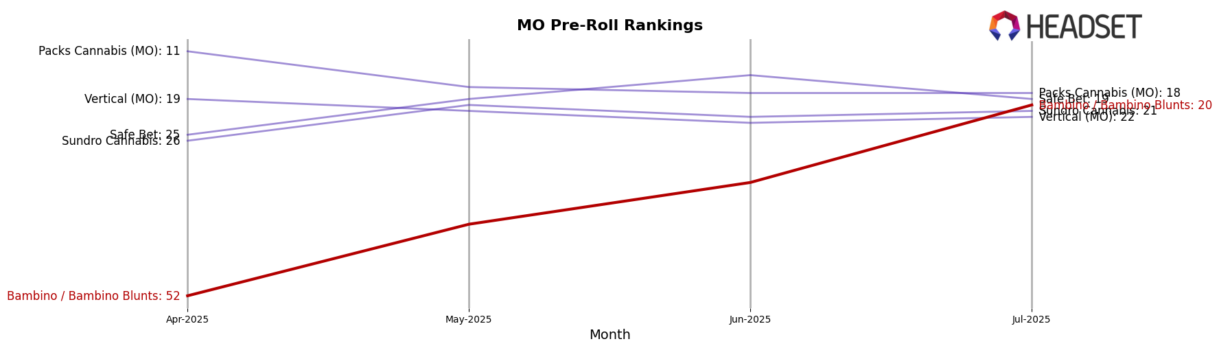 Bambino / Bambino Blunts market ranking for MO Pre-Roll