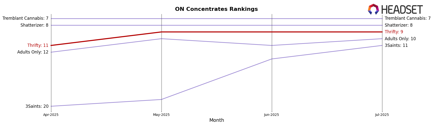 Thrifty market ranking for ON Concentrates