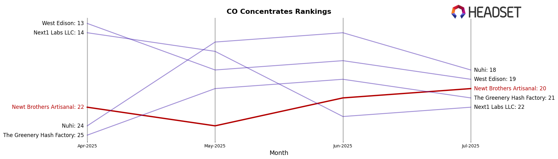 Newt Brothers Artisanal market ranking for CO Concentrates