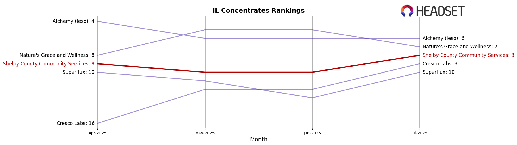 Shelby County Community Services market ranking for IL Concentrates