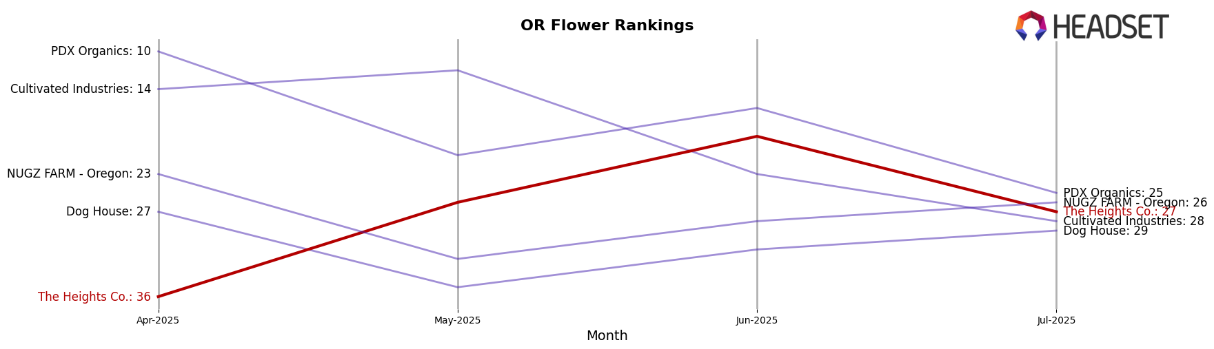 The Heights Co. market ranking for OR Flower