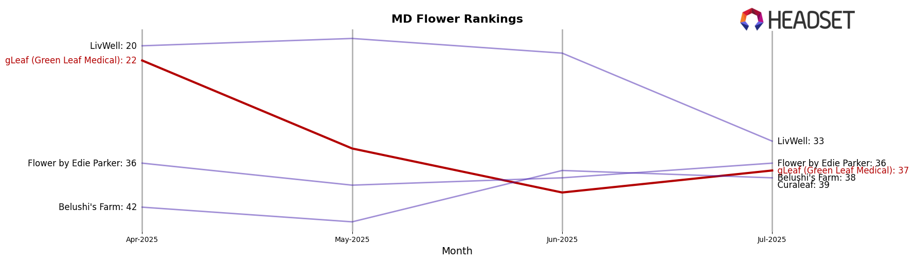gLeaf (Green Leaf Medical) market ranking for MD Flower