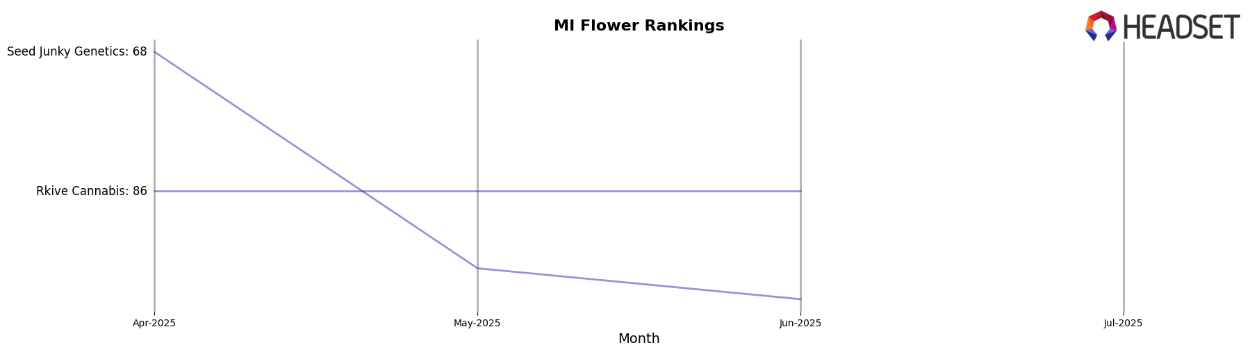 Bodega market ranking for MI Flower