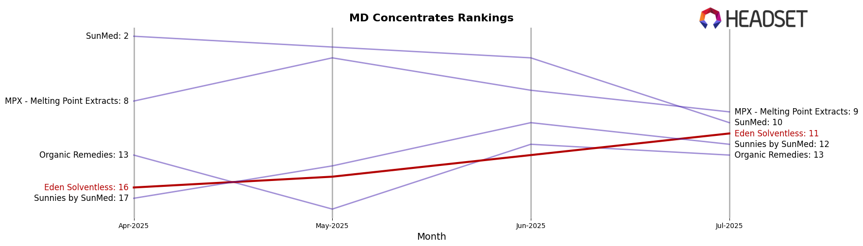 Eden Solventless market ranking for MD Concentrates