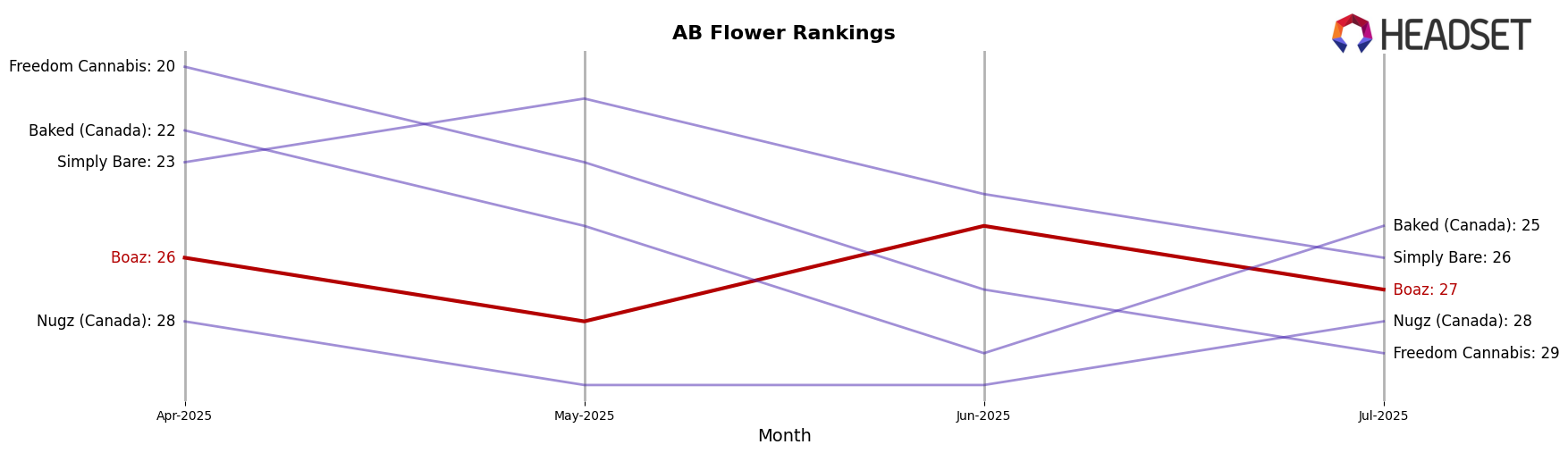 Boaz market ranking for AB Flower