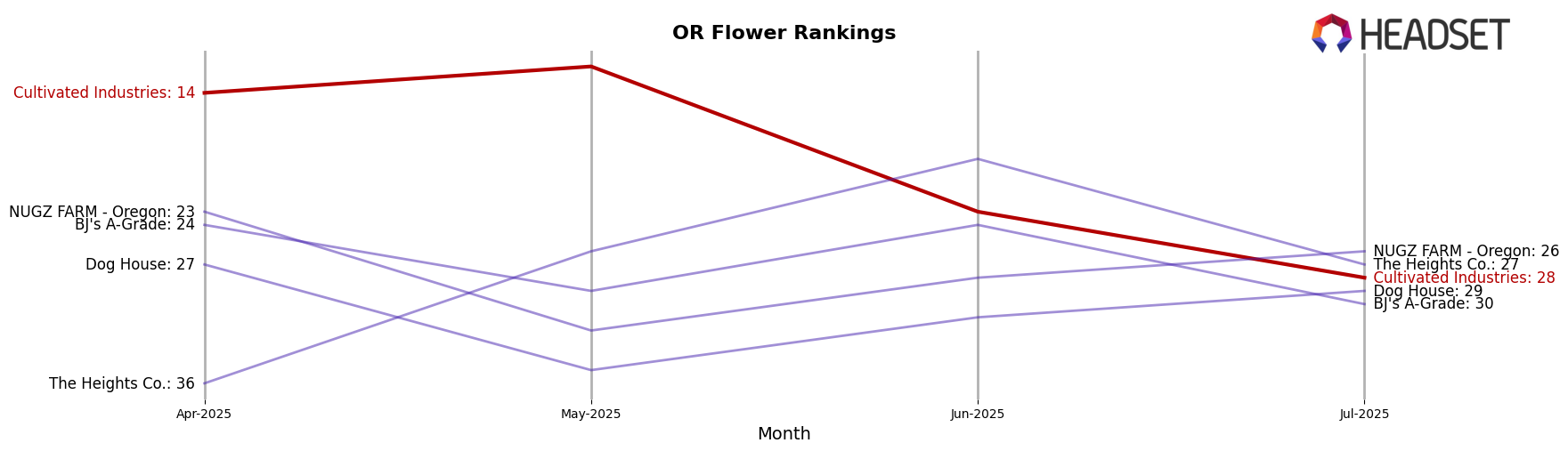 Cultivated Industries market ranking for OR Flower
