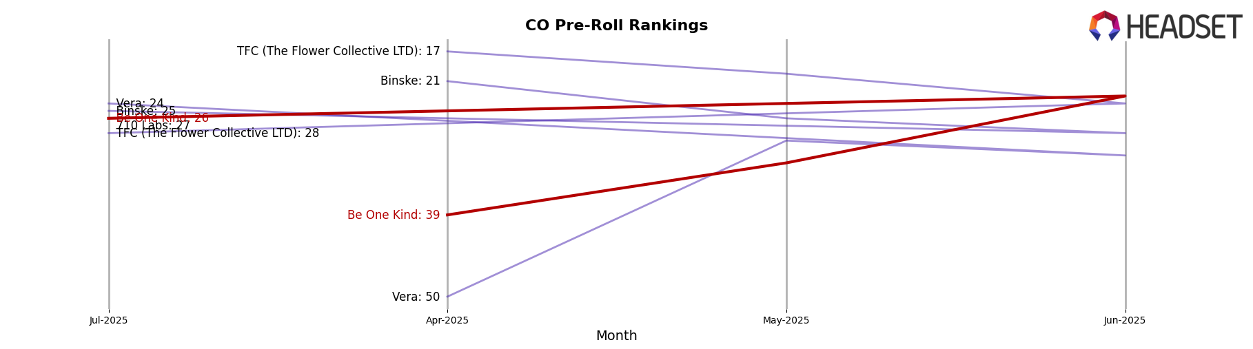 Be One Kind market ranking for CO Pre-Roll