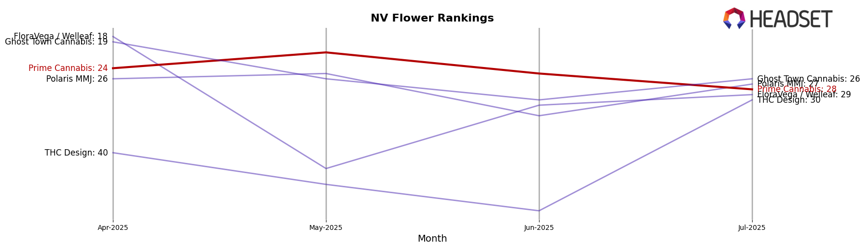 Prime Cannabis market ranking for NV Flower