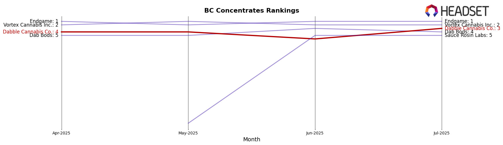 Dabble Cannabis Co. market ranking for BC Concentrates