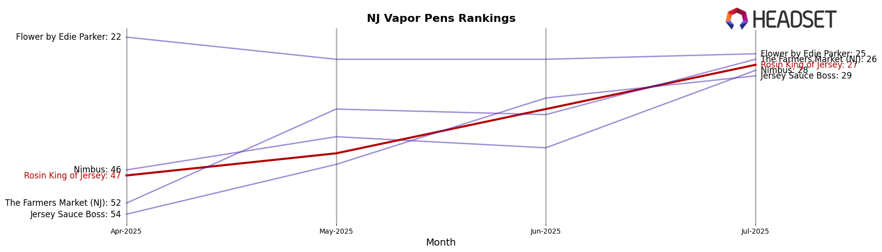 Rosin King of Jersey market ranking for NJ Vapor Pens