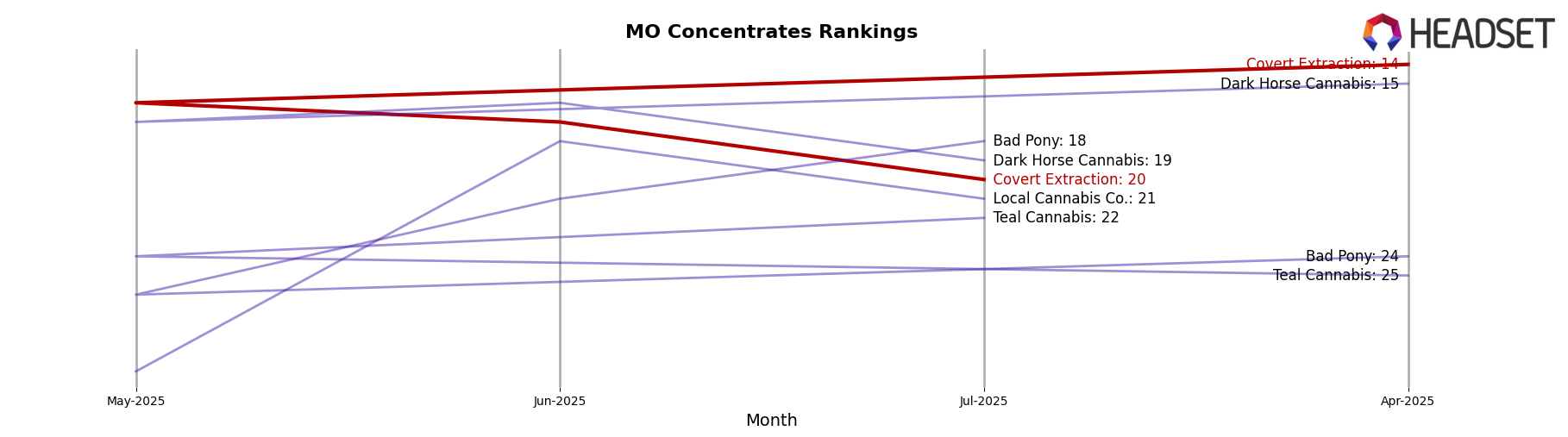 Covert Extraction market ranking for MO Concentrates