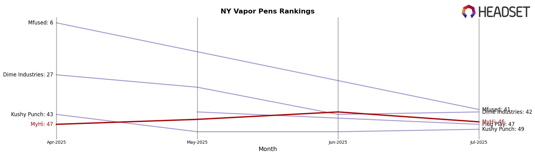 MyHi market ranking for NY Vapor Pens