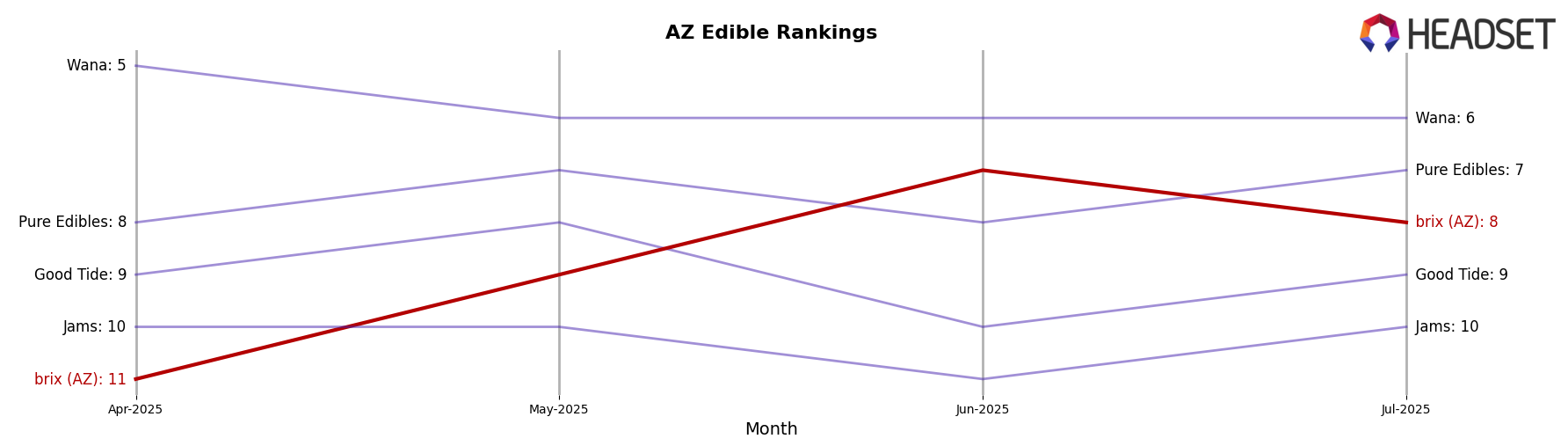 brix (AZ) market ranking for AZ Edible