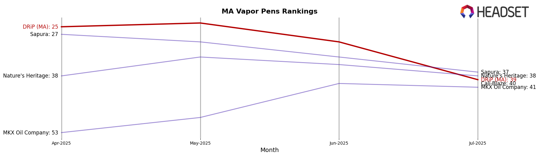 DRiP (MA) market ranking for MA Vapor Pens