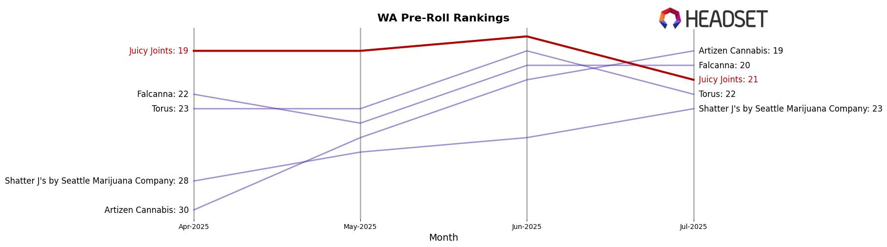 Juicy Joints market ranking for WA Pre-Roll