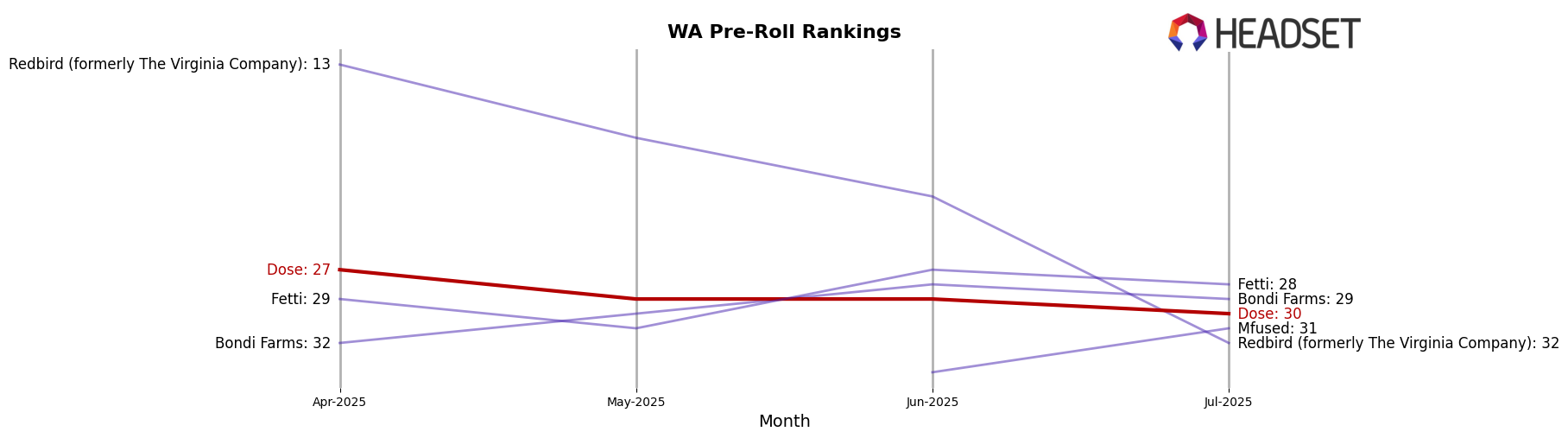 Dose market ranking for WA Pre-Roll