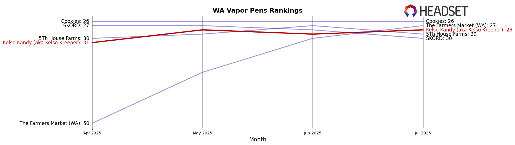 Kelso Kandy (aka Kelso Kreeper) market ranking for WA Vapor Pens