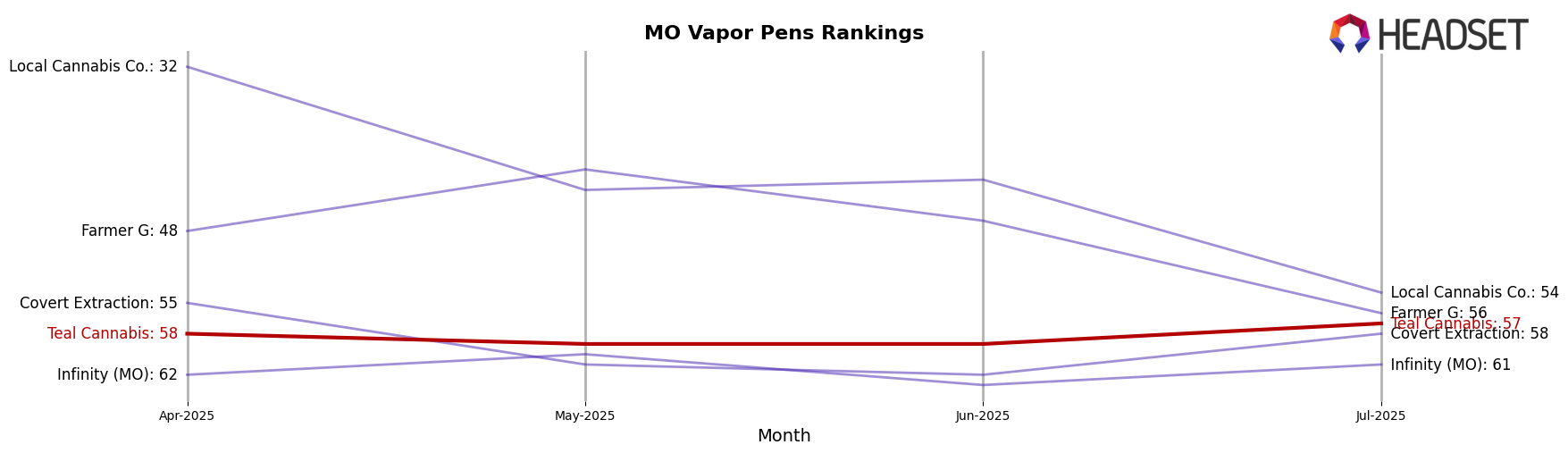Teal Cannabis market ranking for MO Vapor Pens