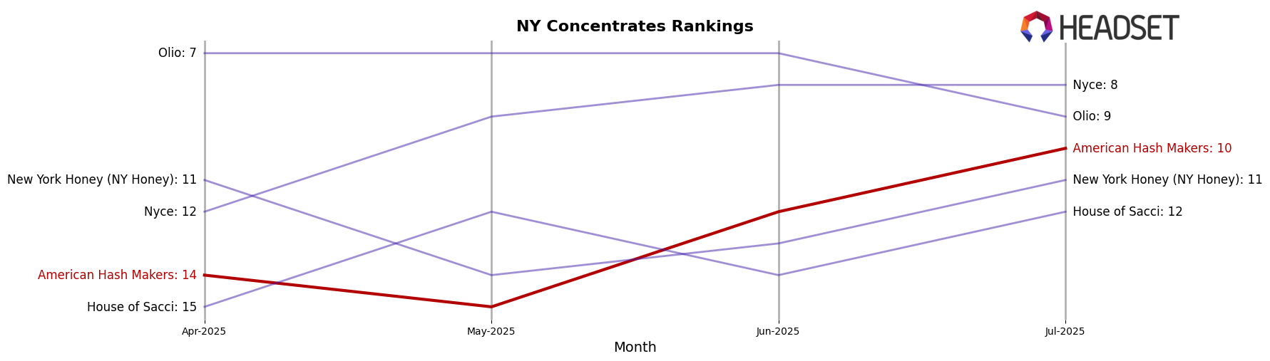 American Hash Makers market ranking for NY Concentrates