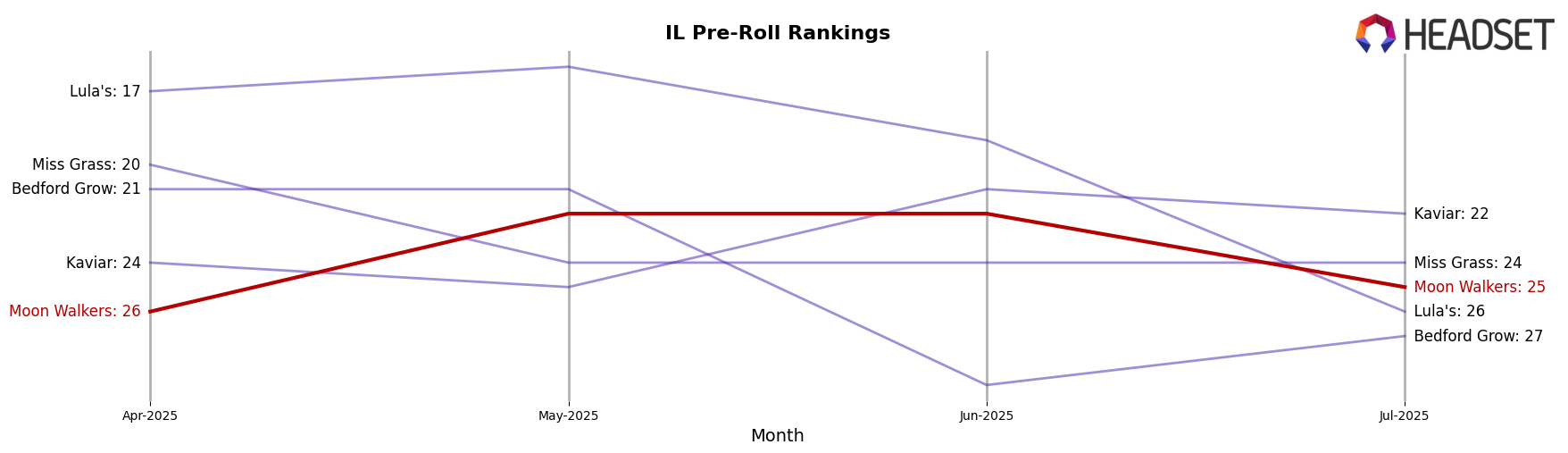 Moon Walkers market ranking for IL Pre-Roll