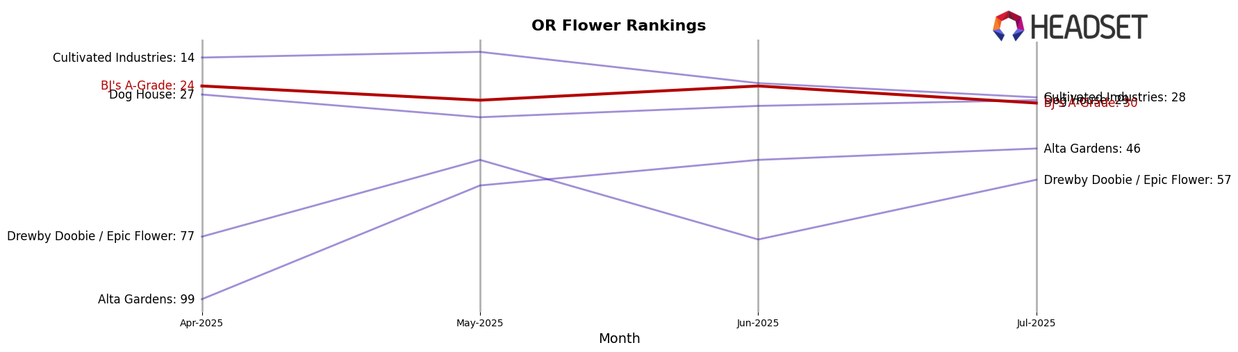 BJ's A-Grade market ranking for OR Flower