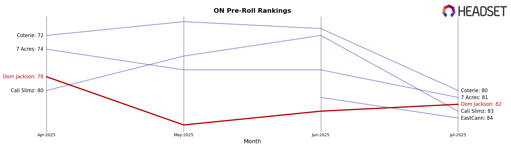 Dom Jackson market ranking for ON Pre-Roll