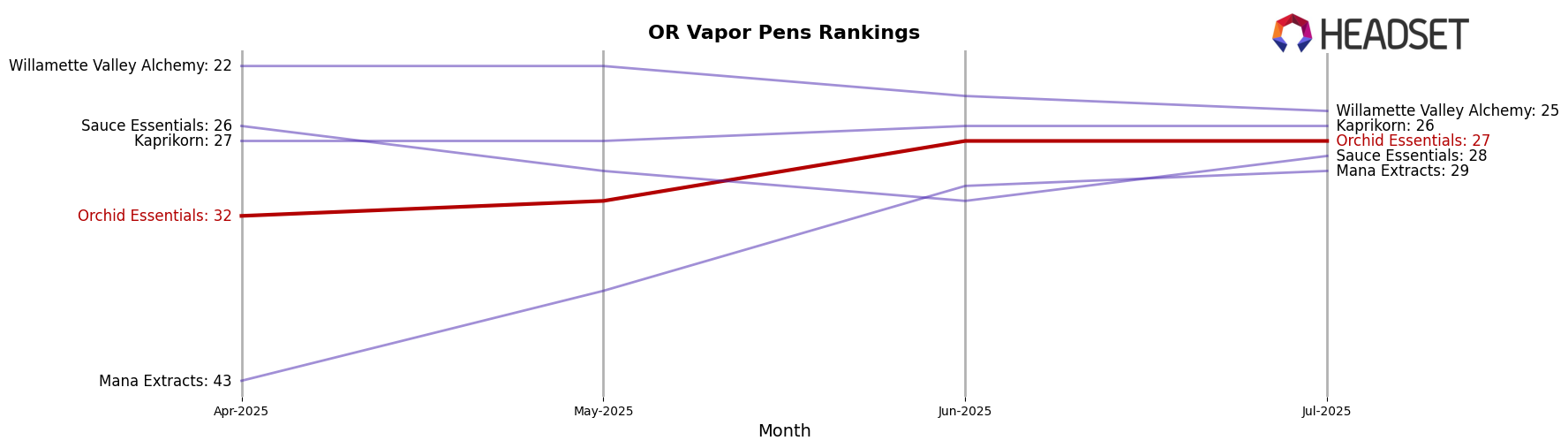 Orchid Essentials market ranking for OR Vapor Pens