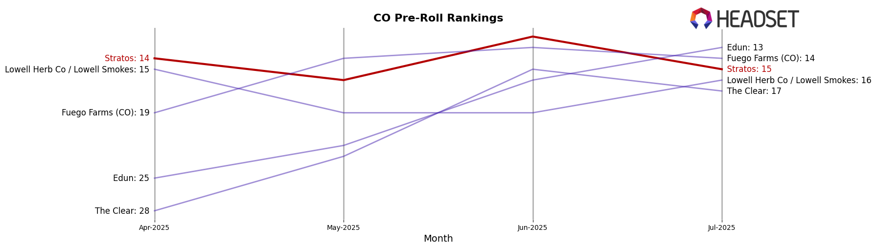 Stratos market ranking for CO Pre-Roll