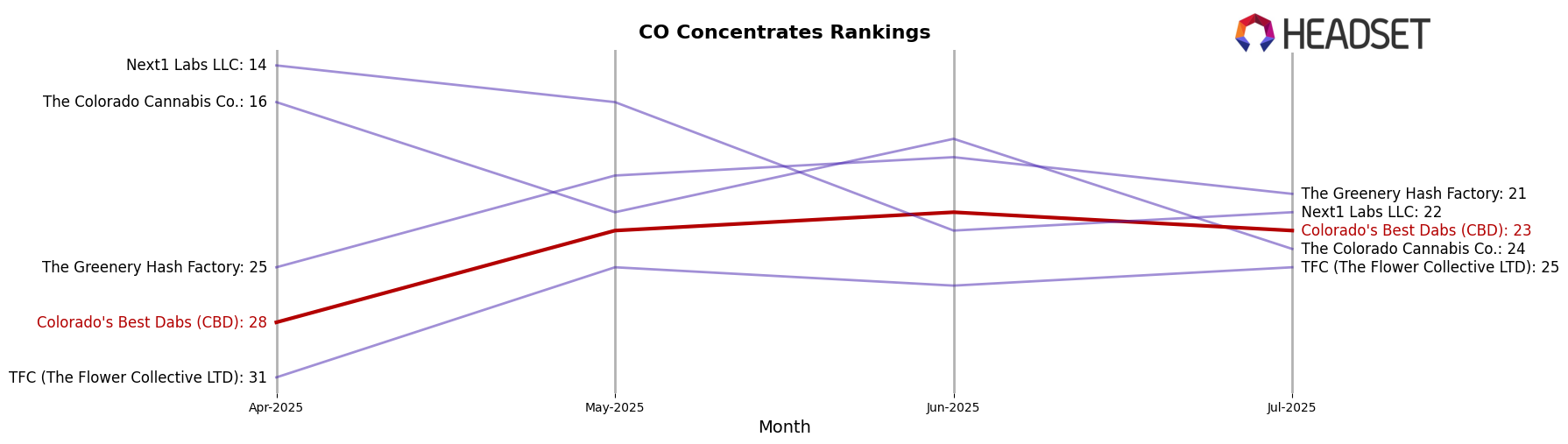 Colorado's Best Dabs (CBD) market ranking for CO Concentrates