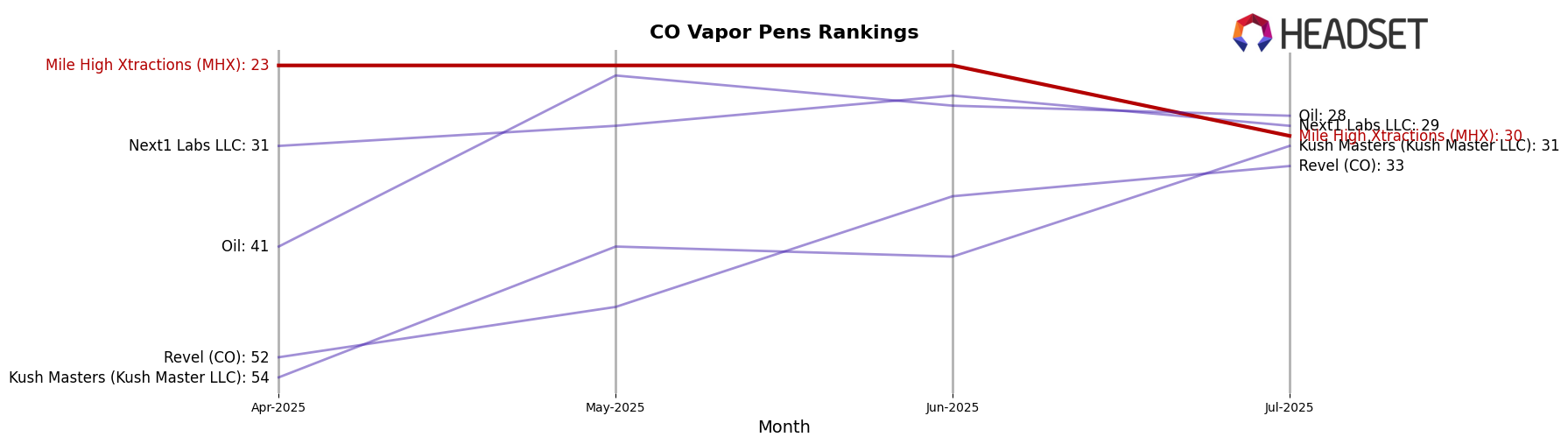 Mile High Xtractions (MHX) market ranking for CO Vapor Pens