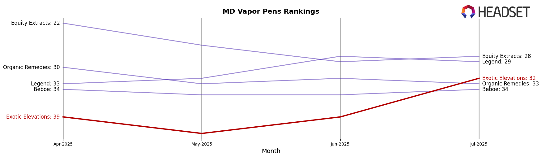 Exotic Elevations market ranking for MD Vapor Pens