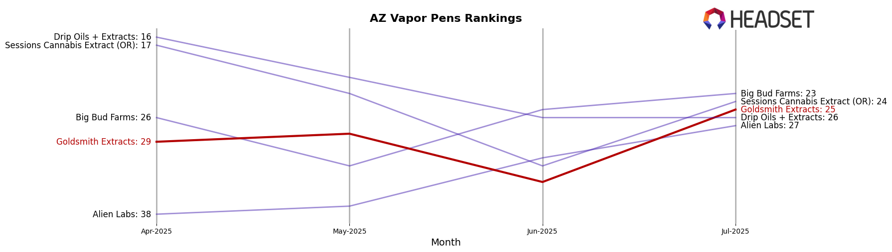 Goldsmith Extracts market ranking for AZ Vapor Pens