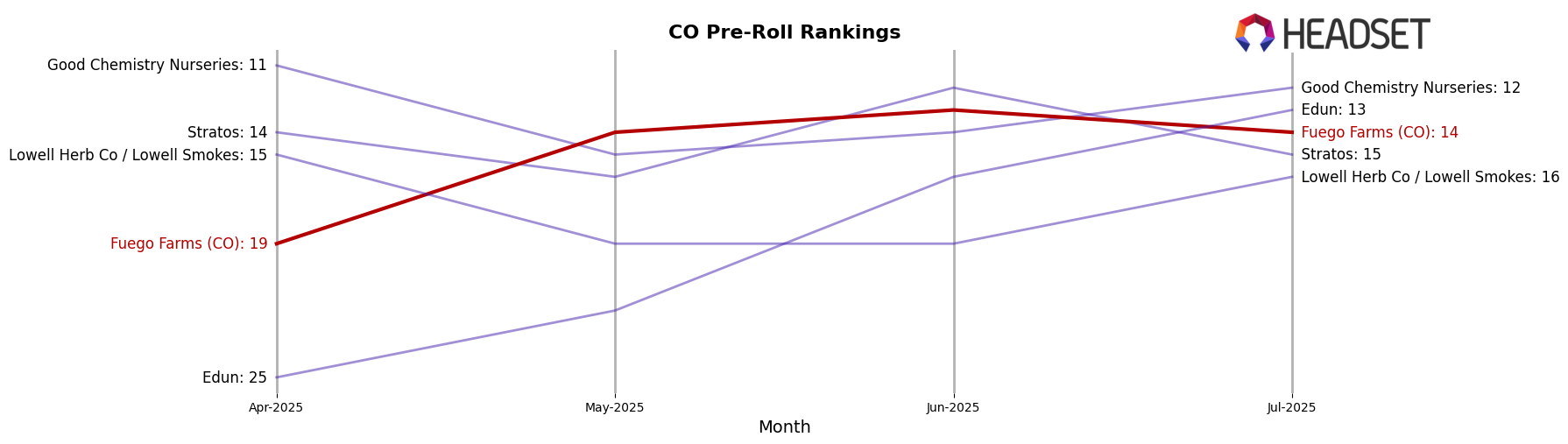 Fuego Farms (CO) market ranking for CO Pre-Roll