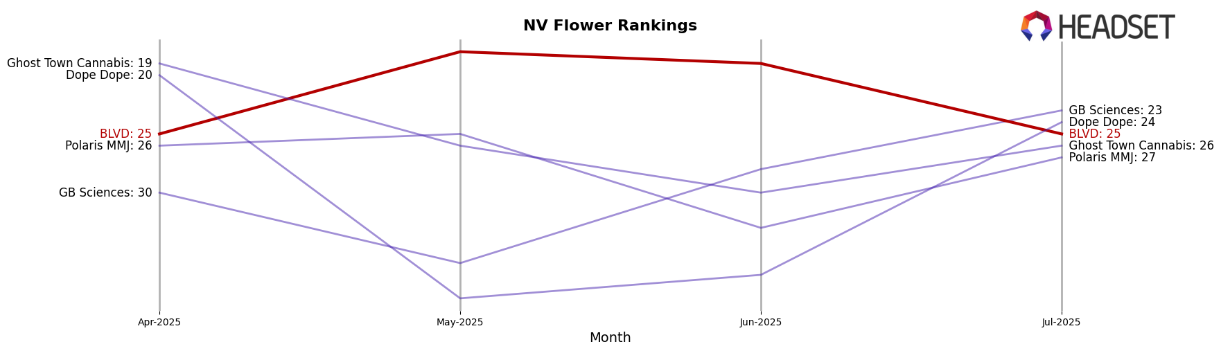 BLVD market ranking for NV Flower