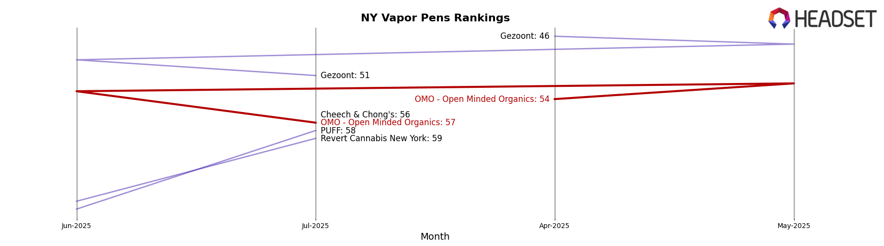OMO - Open Minded Organics market ranking for NY Vapor Pens