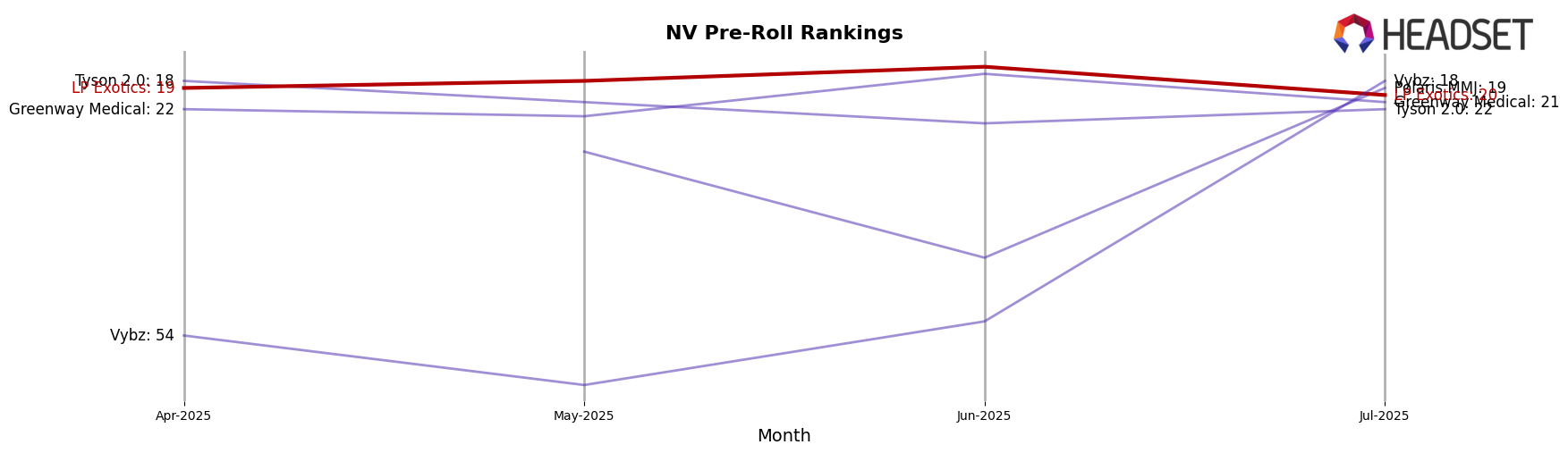 LP Exotics market ranking for NV Pre-Roll