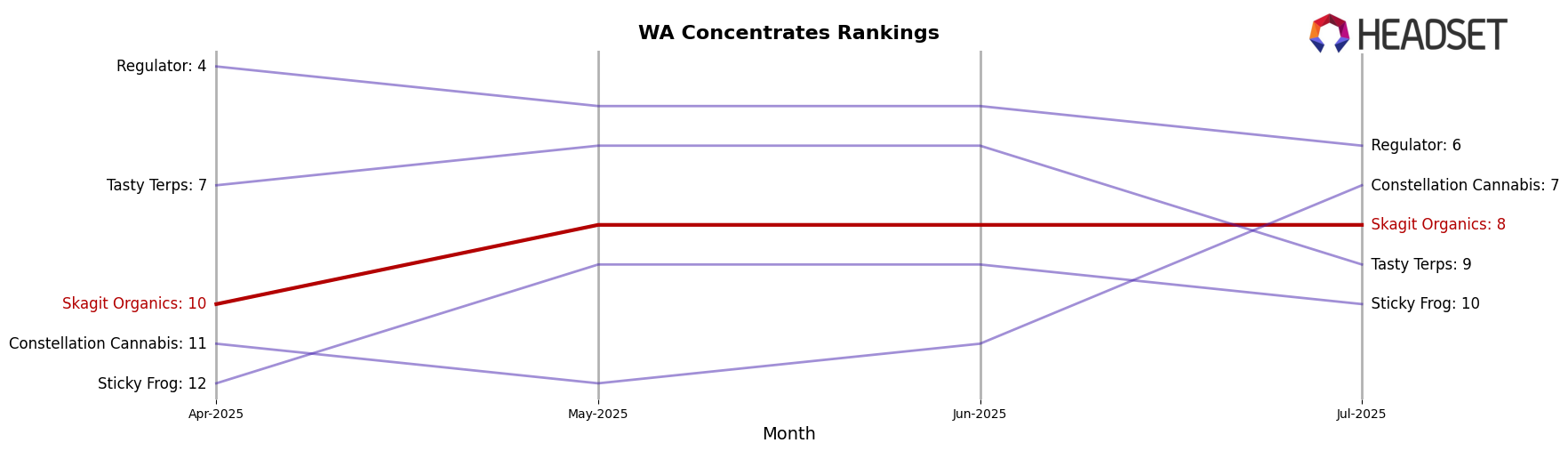 Skagit Organics market ranking for WA Concentrates