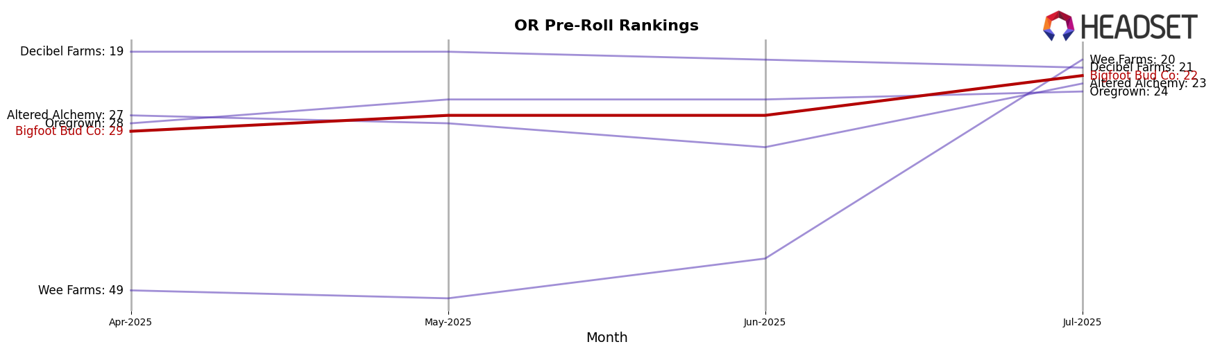 Bigfoot Bud Co market ranking for OR Pre-Roll
