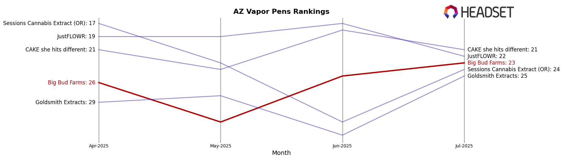Big Bud Farms market ranking for AZ Vapor Pens