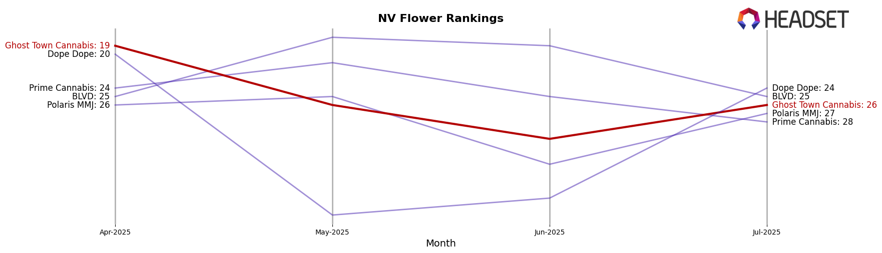 Ghost Town Cannabis market ranking for NV Flower