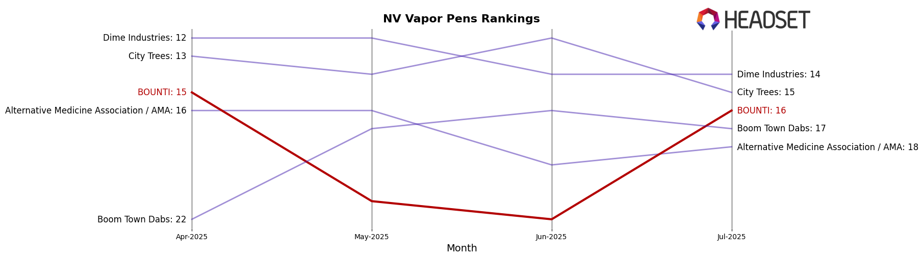 BOUNTI market ranking for NV Vapor Pens