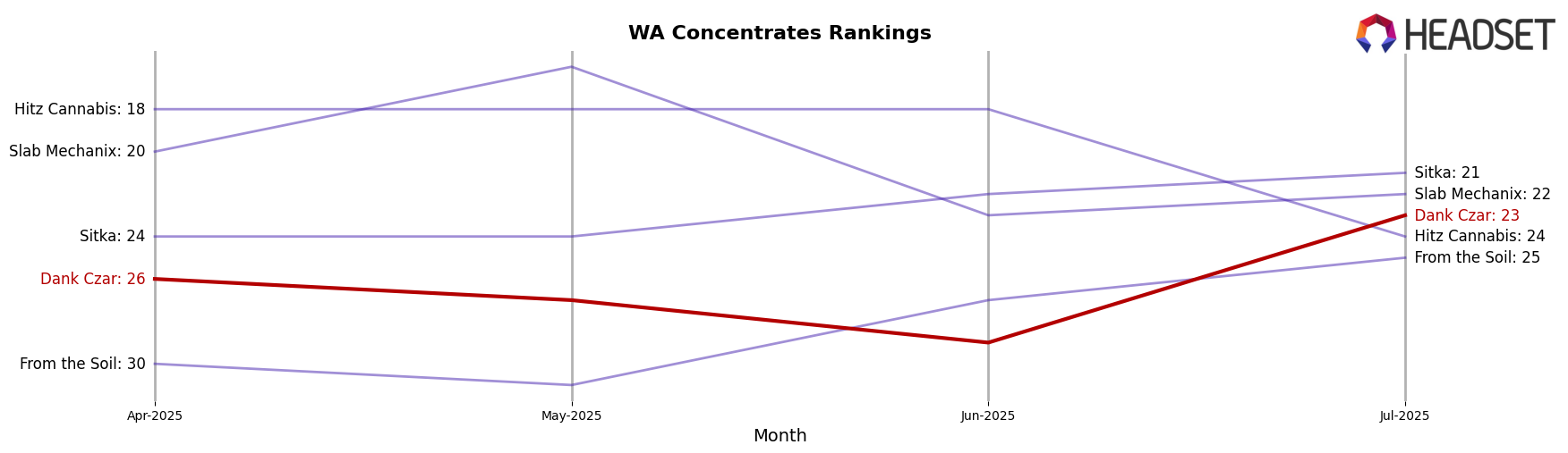 Dank Czar market ranking for WA Concentrates