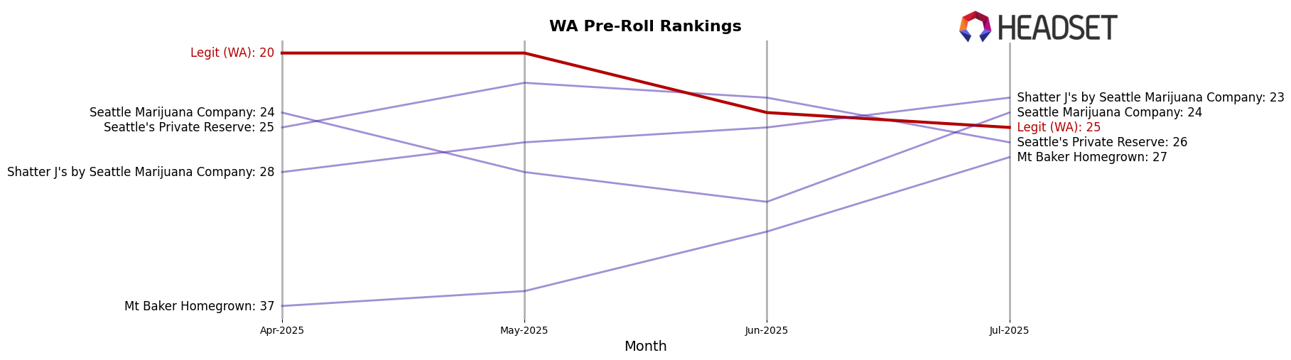 Legit (WA) market ranking for WA Pre-Roll