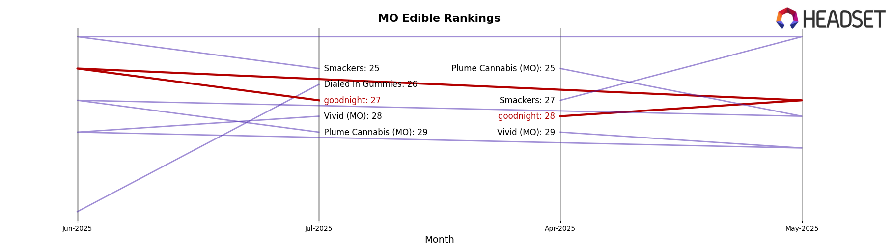 goodnight market ranking for MO Edible