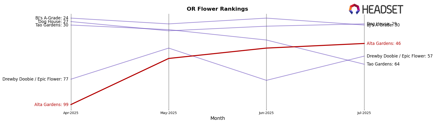 Alta Gardens market ranking for OR Flower